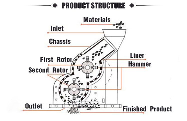 Two-stage crusher Two-stage crusher